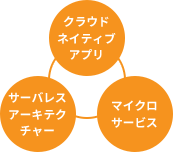 クラウドアプリケーション開発サービス