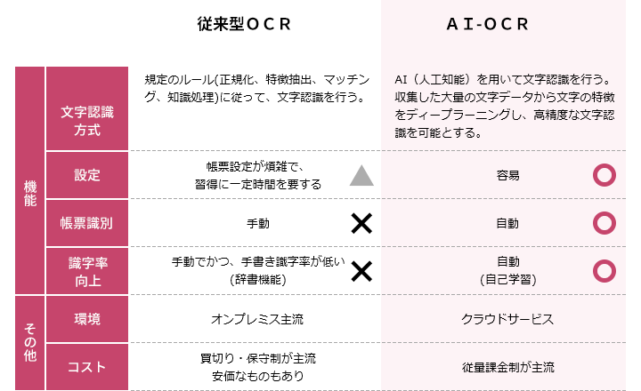 違い一覧