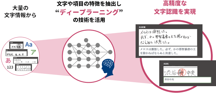 高精度な文字認識を実現