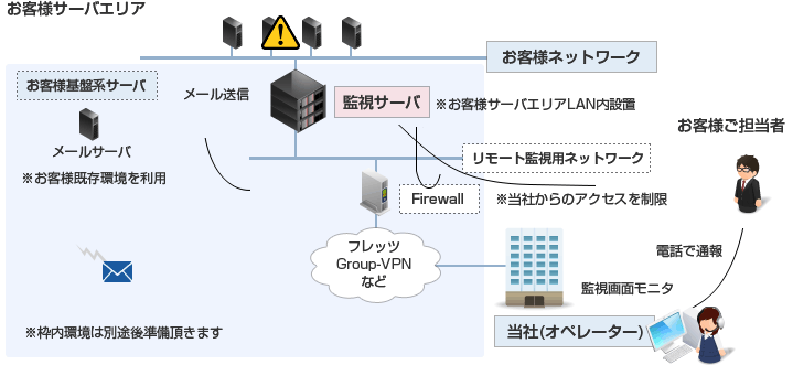 お客様サーバエリア