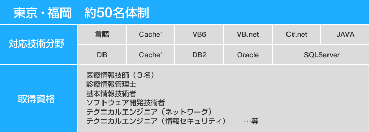 東京・福岡　約50名体制