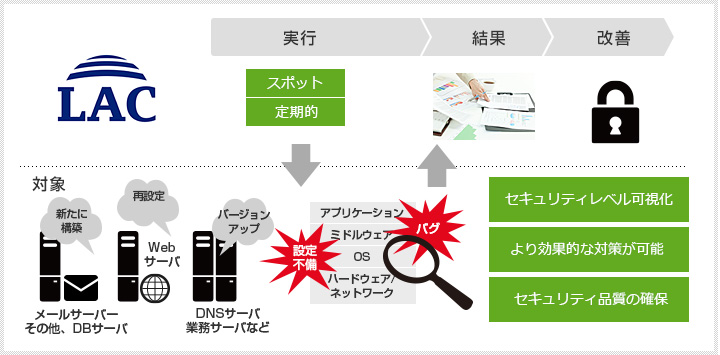 セキュリティレベル可視化、より効果的な対策が可能、セキュリティ品質の確保