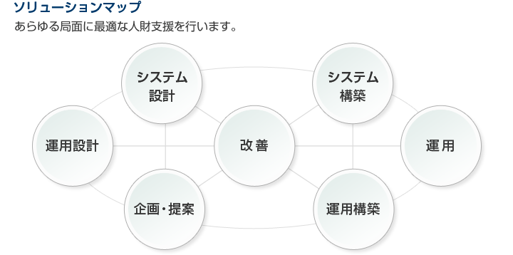 ソリューションマップ あらゆる局面に最適な人材支援を行います。