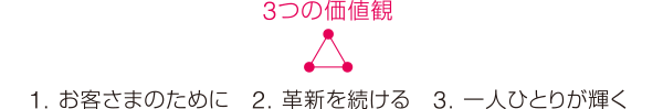 ［3つの価値観］1.お客様のために　2.革新を続ける　3.一人ひとりが輝く